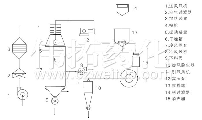 压力式喷雾干燥机结构示意图
